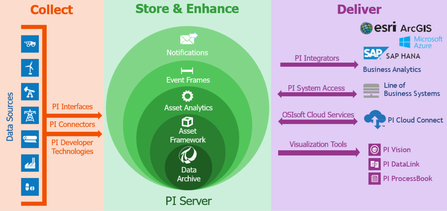 Conheça o AVEVA PI System – PIMS